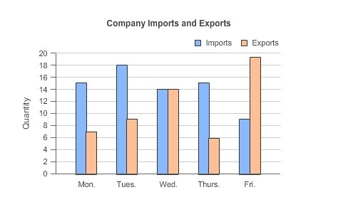 Question: (Graph photo attached) The double bar graph shows the number of imports-example-1