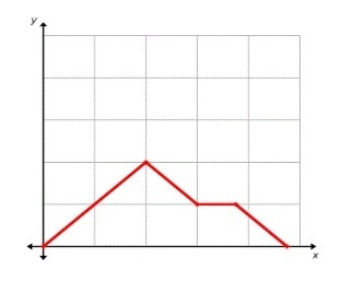 Which scenarios can the following graph describe? A.your distance from home as you-example-1