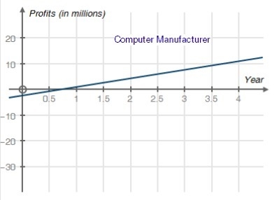 A computer manufacturer built a new facility for assembling computers. There were-example-1