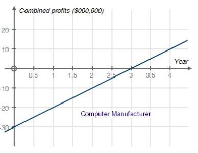 A computer manufacturer built a new facility for assembling computers. There were-example-2