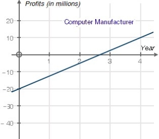 A computer manufacturer built a new facility for assembling computers. There were-example-3