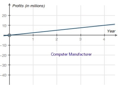 A computer manufacturer built a new facility for assembling computers. There were-example-4