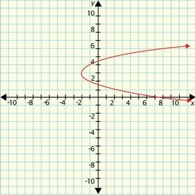 I'd really appreciate it if anyone could help! :) Which graph represents a function-example-4