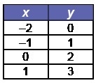 What is the domain of the function shown in the table? A. (–2, 0), (–1, 1), (0, 2), (1, 3) B-example-1