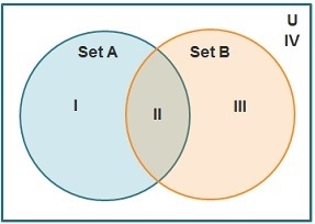 On the Venn diagram, which region(s) represent the intersection of Set A and Set B-example-1