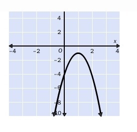 For which discriminant is the graph possible? b2 – 4ac = –12 b2 – 4ac = 0 b2 – 4ac-example-1