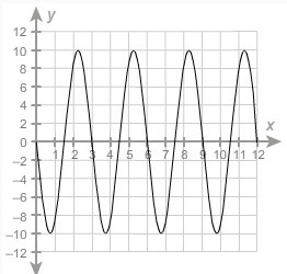 The graph shows the height of a tire's air value y, in inches, above or below the-example-1