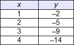 Which table represents a linear function?-example-2