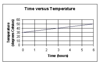 Based on the graph, which statement BEST describes what is happening to the temperature-example-1