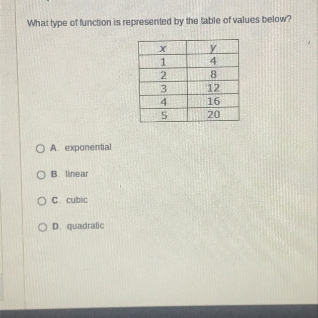 What type of function is represented below the tables of value??-example-1