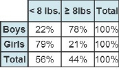 In July, 3/5 of the 160 babies born in an area hospital were girls. Seventy of the-example-2