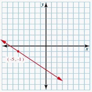 What is the equation of the following line written in slope-intercept form? A. y = 3/2x-example-1