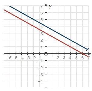 Choose the system of equations which matches the following graph: x − 2y = 8 2x + 4y-example-1