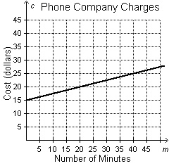 The graph below represents c, the amount a phone company charges, based on m, the-example-1