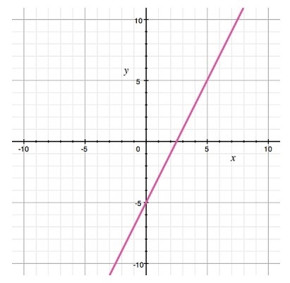 Please Help Math!!! Identify the equation for the graph shown. (graph is in picture-example-1