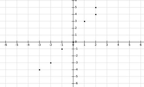 PLZZ!!! ANSWER!!! ASAP!!! State the domain of the relation. {−4, −3, −1, 0, 3, 4, 5} {−3, −2, −1, 0, 1, 2} {−3, 2} {−4, 1, 5}-example-1