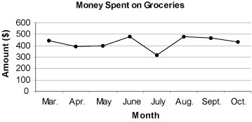 The graph shows the amount of money the Phillips family spent each month on groceries-example-1