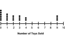 The dot plot below shows the number of toys 21 shops sold in an hour: Is the median-example-1