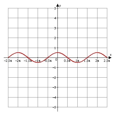 Question 5 What is the equation of the following graph? f(x) = 2cos x f(x) = 3cos-example-1