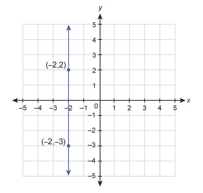 What is the equation of the line shown in this graph? Enter your answer in the box-example-1