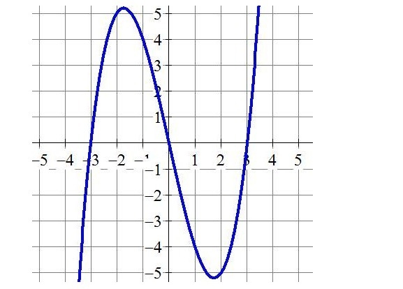 If the function graphed is f(x), find f(1). A) -4 B) -1/4 C) 0 D) 4-example-1