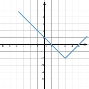 In two or more complete sentences, define the key features of the graph below and-example-1