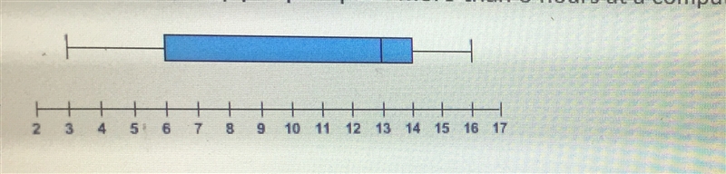 The box plot shows the number of hours 220 people spent at a computer on a weekend-example-1