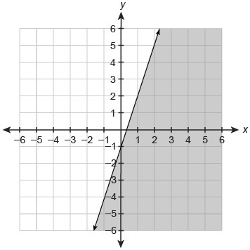 Enter an inequality that represents the graph.-example-1