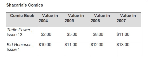 Shacarla made this table to show how two of her comic books have increased in value-example-1