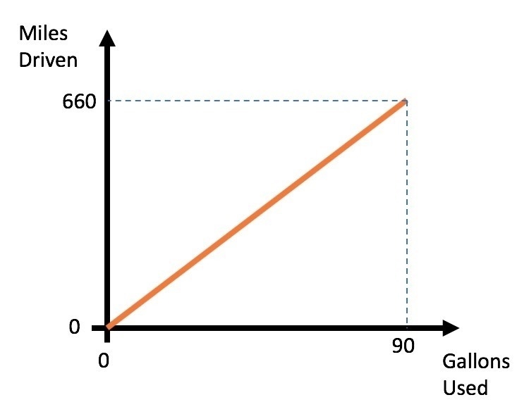 PLEASE HELP! I DONT UNDERSTAND! 98 POINTS! AND I ALREADY HAVE THE GRAPH!!! A FedEx-example-1