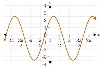 The graph is supposed to show f(x)=3sin(x/4+1)-1/2. Which of the following are correctly-example-1