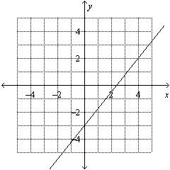 Solve the equation for y. Then graph the equation. 5x – 4y = 12 A. B. C. D.-example-1