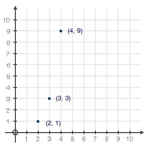 Which sequence is modeled by the graph below? A) an = one third(27)n − 1 B) an = 27(one-example-1