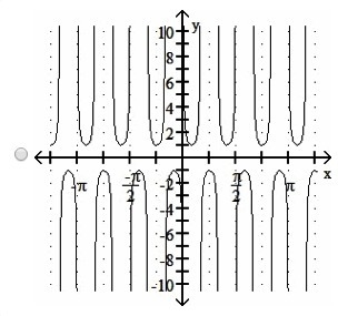 50 POINTS! Choose the graph of y = -csc 6x.-example-2