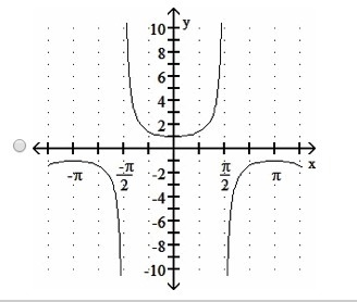 50 POINTS! Choose the graph of y = -csc 6x.-example-3