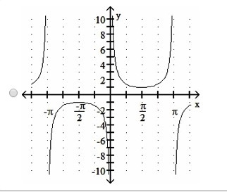 50 POINTS! Choose the graph of y = -csc 6x.-example-4