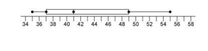 What is the median of the data displayed in this box-and-whisker plot? A.41 B.49 C-example-1