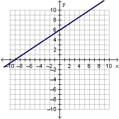 Which equation is represented by the graph below? A.2/3x-9 B.3/2x-9 C.2/3x+6 D.3/2X-example-1