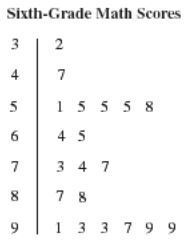 The stem-and-leaf plot shows the scores of a class of sixth graders on a math test-example-1