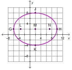 PLEASEEEE HELP ASAP!!! Which points are the vertices of the ellipse? points G and-example-1