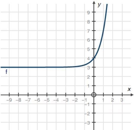 Which of the following is the function representing the graph below? f(x) = 4^x f-example-1