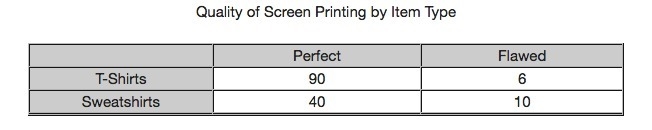 The two-way table below describes the quality of sweatshirts and T-shirts screen printed-example-1