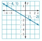 Find the slope of the line. Write your answer in simplest form.-example-1