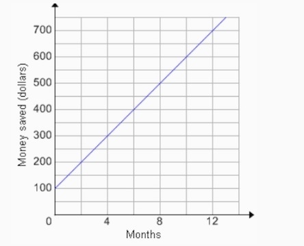 Alex is trying to start a savings plan. The following graph represents his projected-example-1