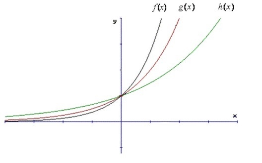 I NEED HELP!!!!!In the graph shown, suppose that f(x) = 3.5x and h(x) = 1.5x. Choose-example-1