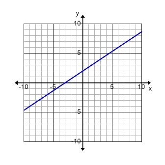 What is the slope of this line? A. 2/3 B. 3/2 C. 2 D. Slope is undefined-example-1