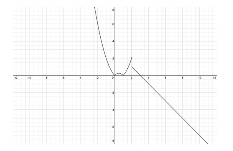 The graph below represents which of the following functions?-example-1