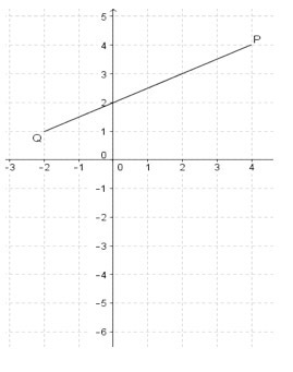 [ please help! ] The graph below shows a line segment PQ. What is the slope of the-example-1