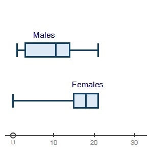 Male and female high school students reported how many hours they worked each week-example-1