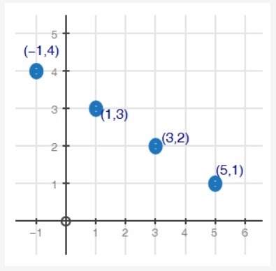 What is the average rate of change for the sequence shown below? coordinate plane-example-1